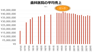 歯科平均売上推移